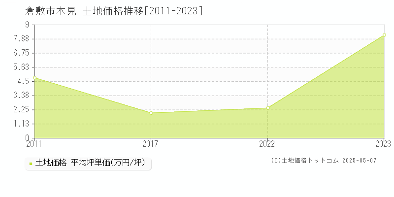 木見(倉敷市)の土地価格推移グラフ(坪単価)[2011-2023年]