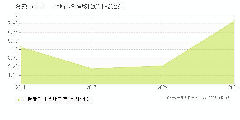 倉敷市木見の土地価格推移グラフ 