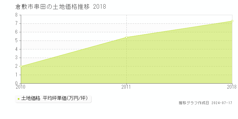 倉敷市串田の土地価格推移グラフ 