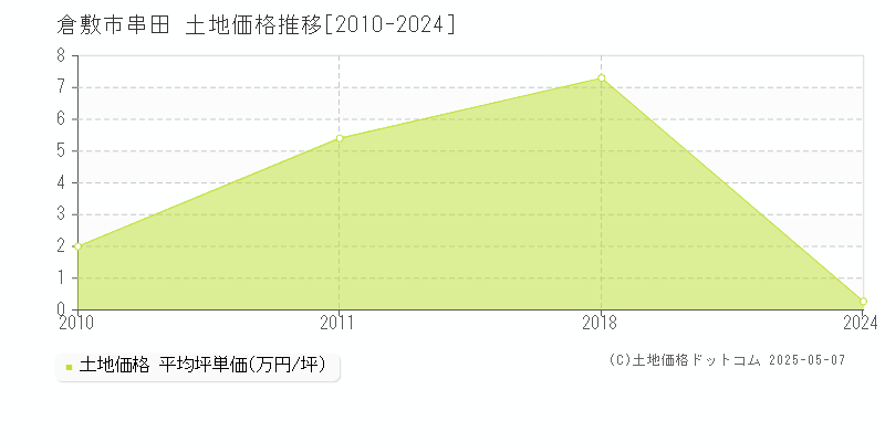 串田(倉敷市)の土地価格推移グラフ(坪単価)[2010-2024年]