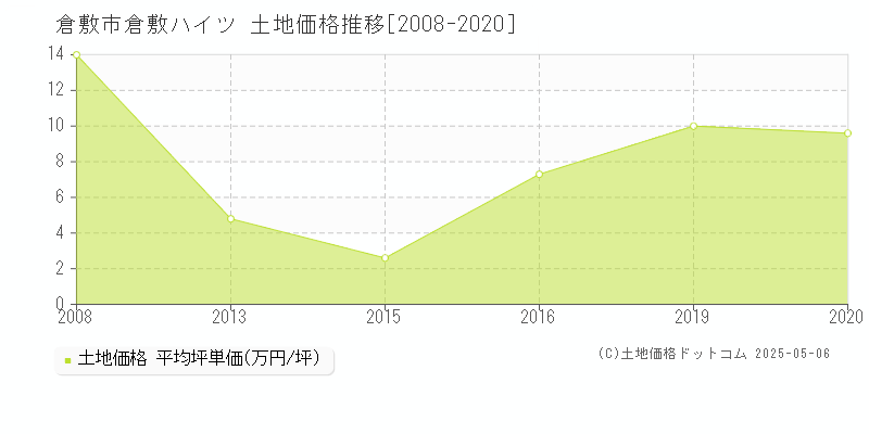 倉敷ハイツ(倉敷市)の土地価格推移グラフ(坪単価)[2008-2020年]