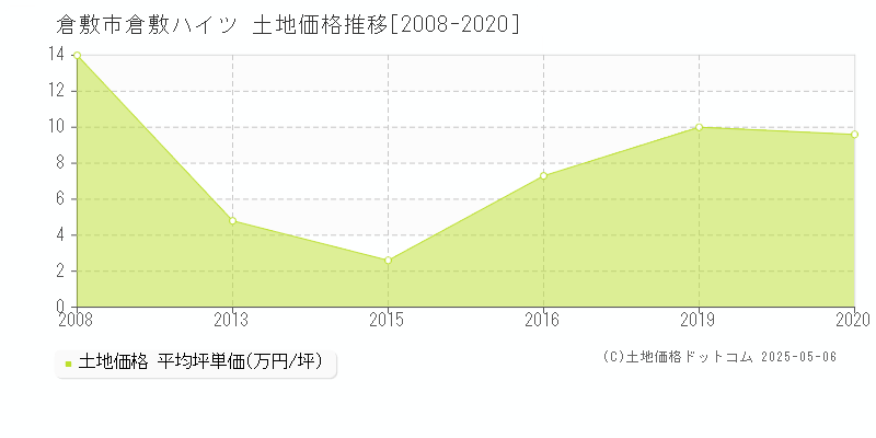 倉敷市倉敷ハイツの土地価格推移グラフ 