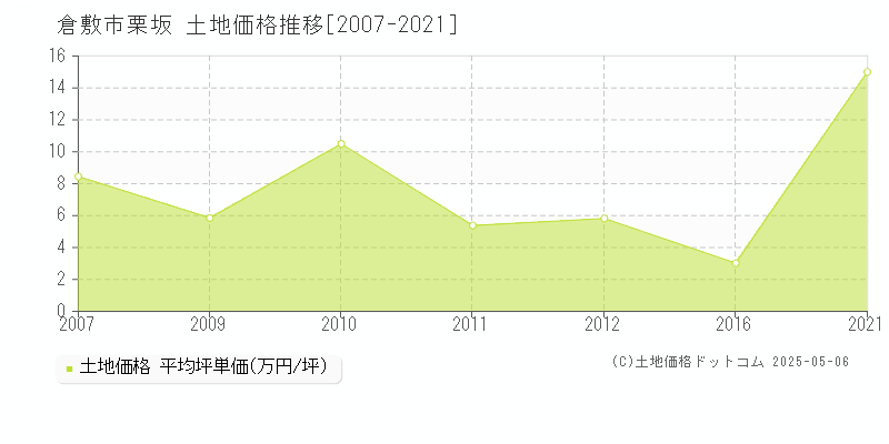 栗坂(倉敷市)の土地価格推移グラフ(坪単価)[2007-2021年]