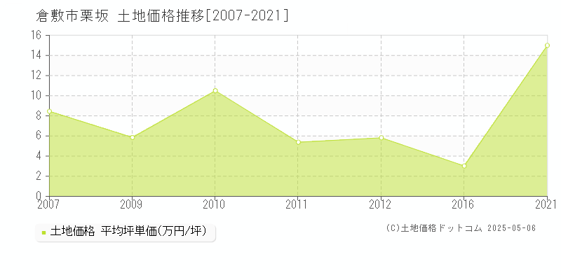 倉敷市栗坂の土地価格推移グラフ 