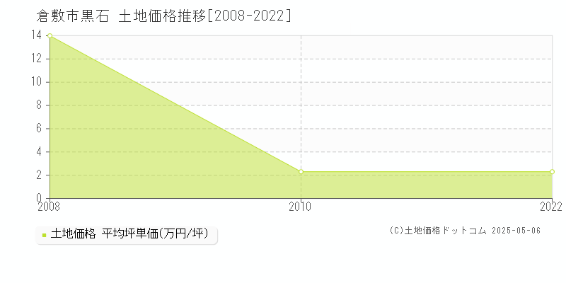 黒石(倉敷市)の土地価格推移グラフ(坪単価)[2008-2022年]