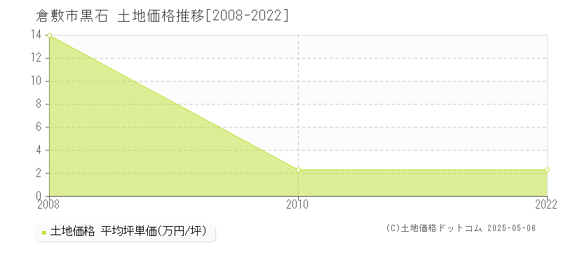 倉敷市黒石の土地価格推移グラフ 