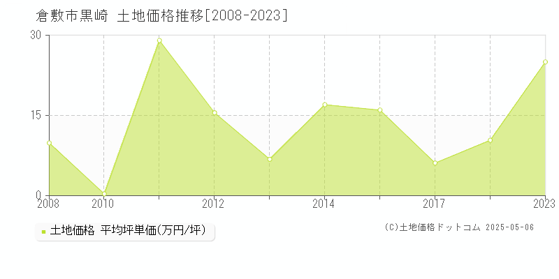 黒崎(倉敷市)の土地価格推移グラフ(坪単価)[2008-2023年]