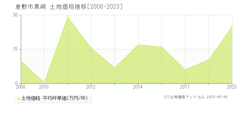 倉敷市黒崎の土地価格推移グラフ 