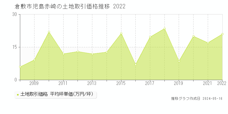 倉敷市児島赤崎の土地価格推移グラフ 