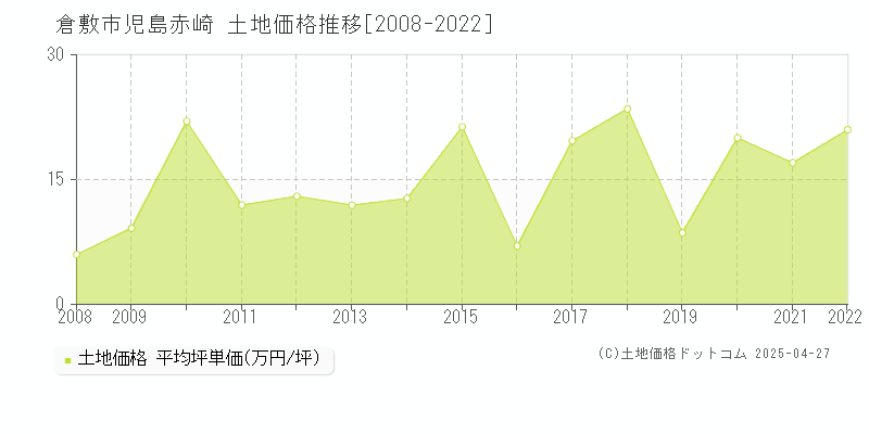 倉敷市児島赤崎の土地価格推移グラフ 