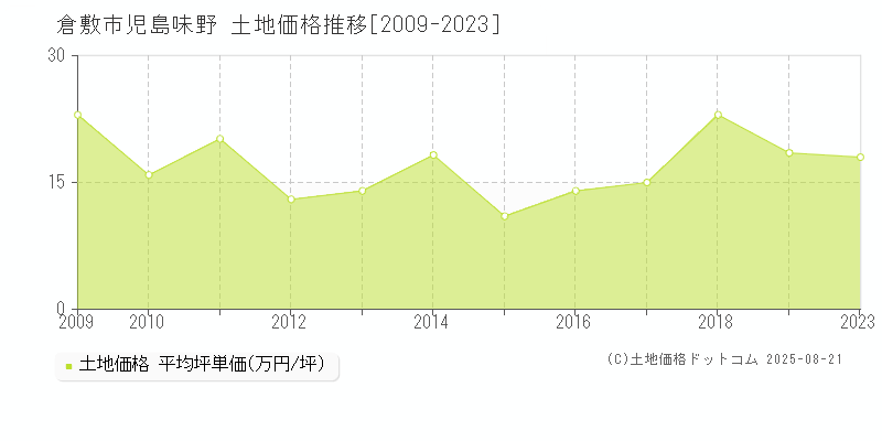 児島味野(倉敷市)の土地価格推移グラフ(坪単価)[2009-2023年]