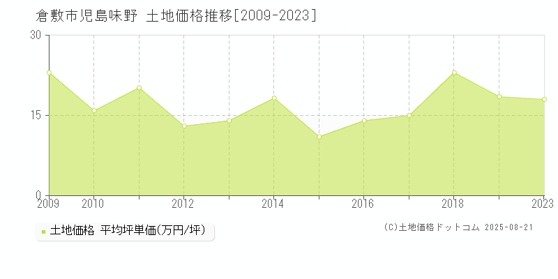 倉敷市児島味野の土地価格推移グラフ 