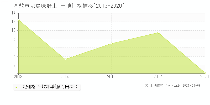 児島味野上(倉敷市)の土地価格推移グラフ(坪単価)[2013-2020年]