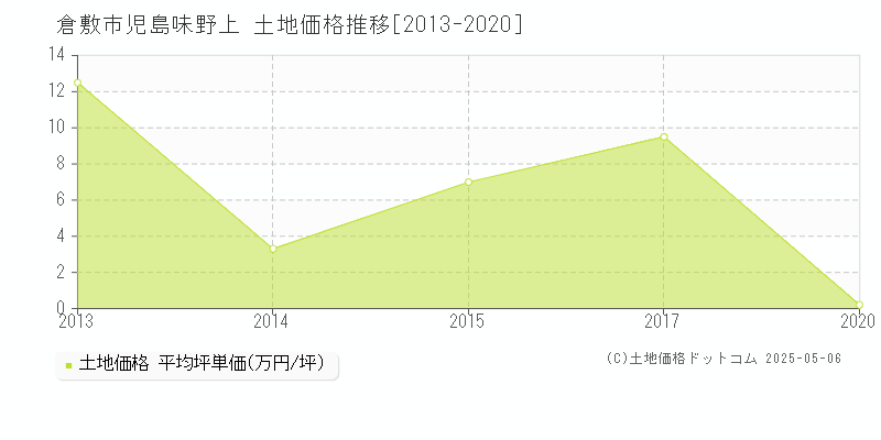 倉敷市児島味野上の土地価格推移グラフ 