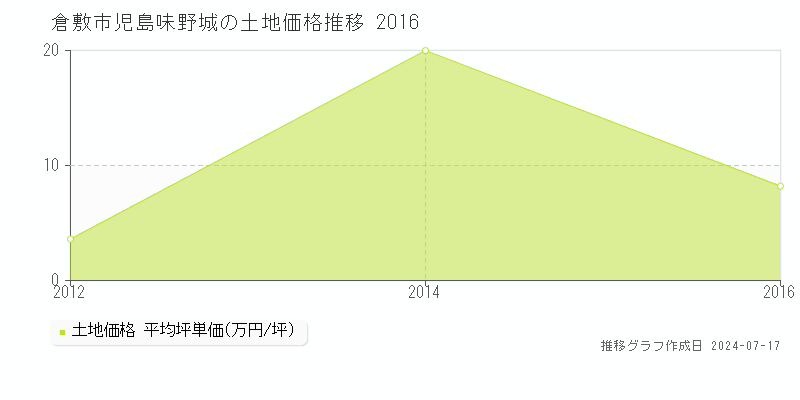 倉敷市児島味野城の土地価格推移グラフ 