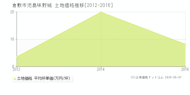 児島味野城(倉敷市)の土地価格推移グラフ(坪単価)[2012-2016年]