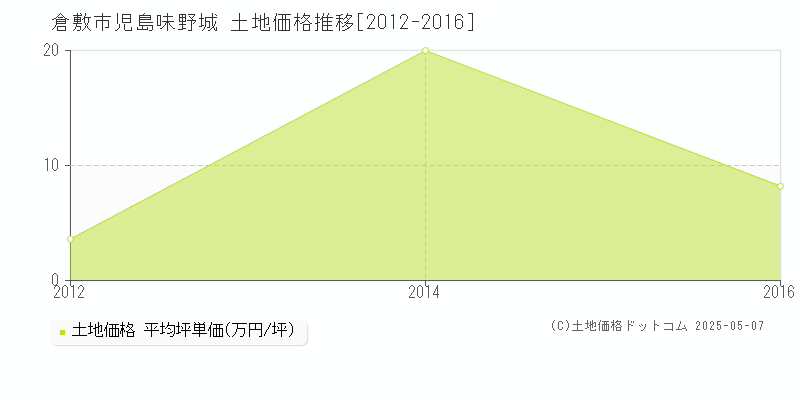 倉敷市児島味野城の土地価格推移グラフ 