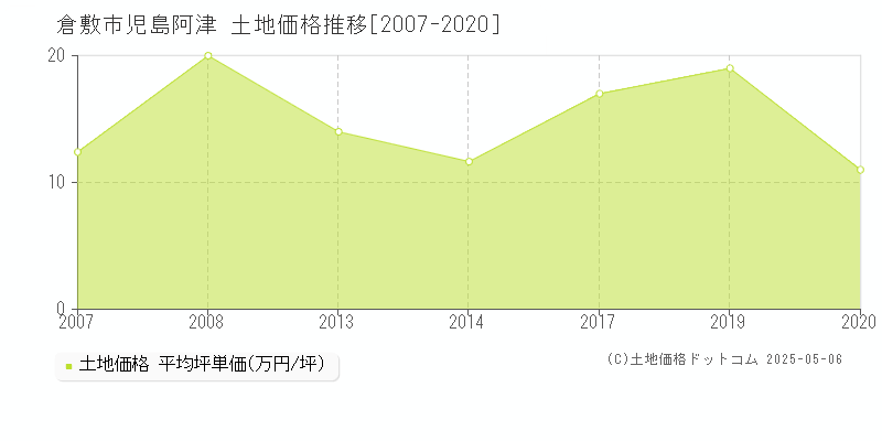児島阿津(倉敷市)の土地価格推移グラフ(坪単価)[2007-2020年]
