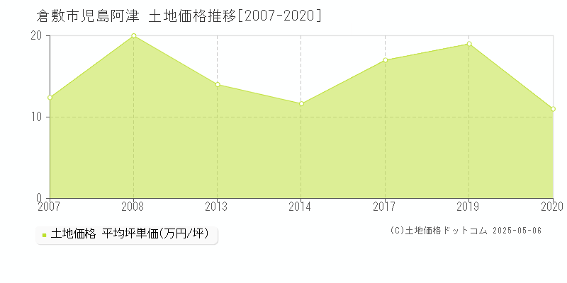 倉敷市児島阿津の土地価格推移グラフ 