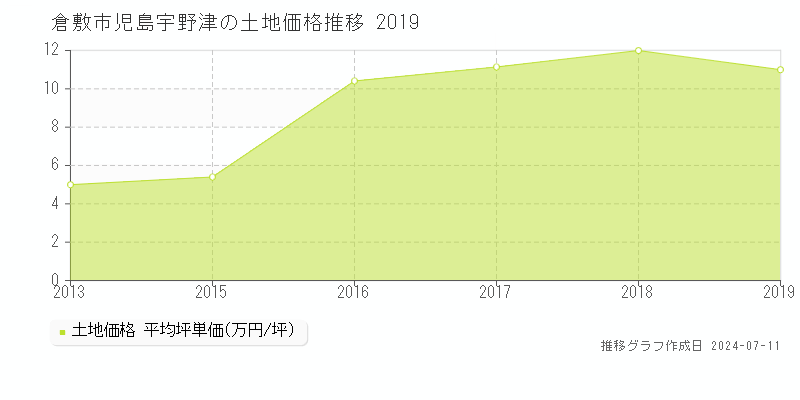 倉敷市児島宇野津の土地取引事例推移グラフ 