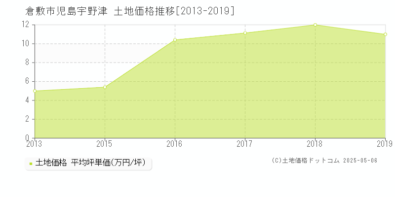 児島宇野津(倉敷市)の土地価格推移グラフ(坪単価)[2013-2019年]