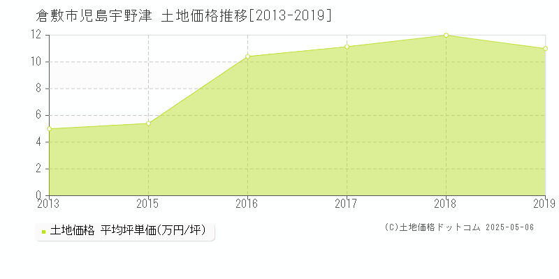 倉敷市児島宇野津の土地取引事例推移グラフ 