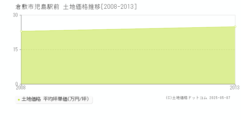 児島駅前(倉敷市)の土地価格推移グラフ(坪単価)[2008-2013年]