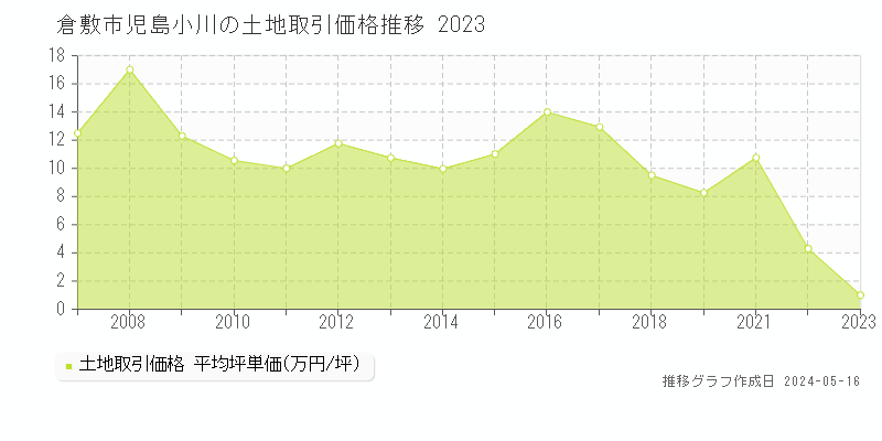 倉敷市児島小川の土地価格推移グラフ 