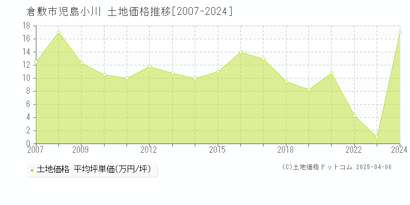 倉敷市児島小川の土地価格推移グラフ 