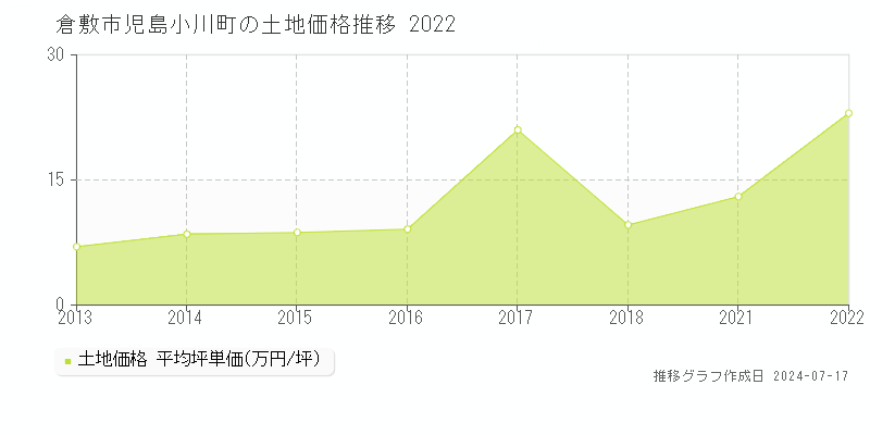 倉敷市児島小川町の土地価格推移グラフ 