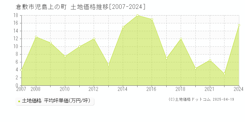 倉敷市児島上の町の土地価格推移グラフ 