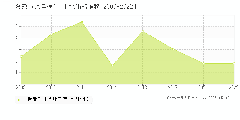 児島通生(倉敷市)の土地価格推移グラフ(坪単価)[2009-2022年]