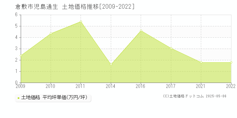 倉敷市児島通生の土地価格推移グラフ 