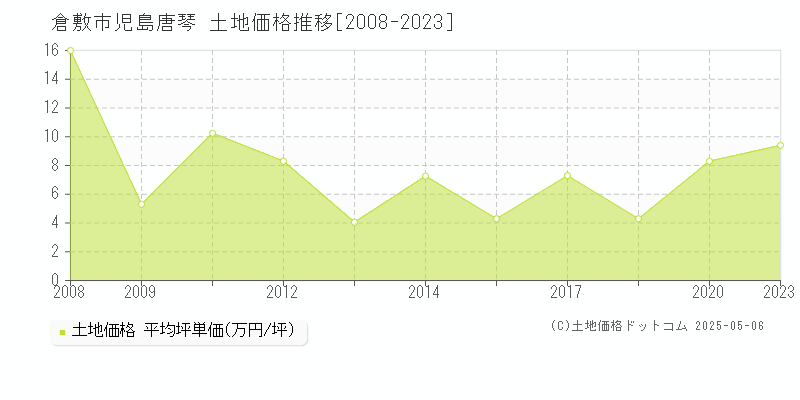 児島唐琴(倉敷市)の土地価格推移グラフ(坪単価)[2008-2023年]