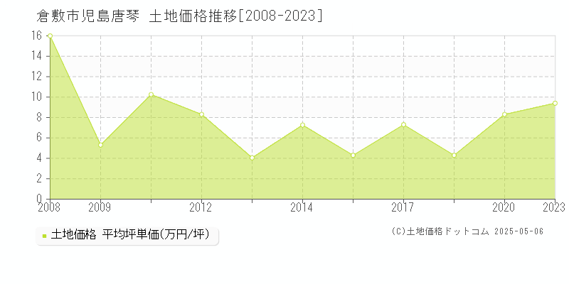 倉敷市児島唐琴の土地価格推移グラフ 