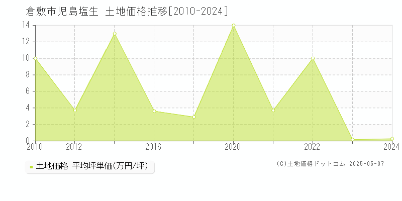 児島塩生(倉敷市)の土地価格推移グラフ(坪単価)[2010-2024年]