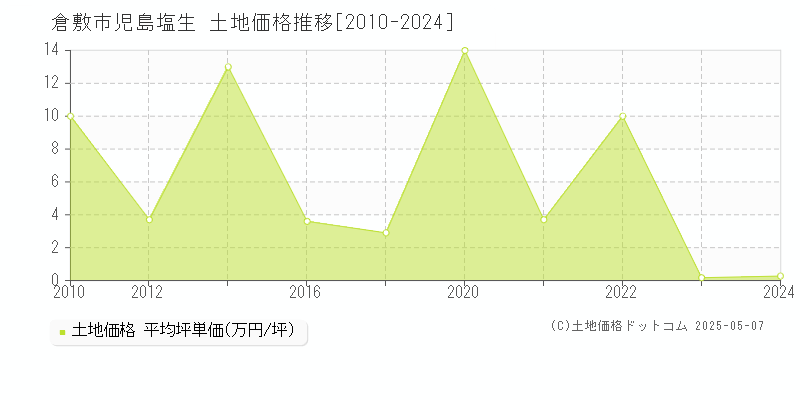 倉敷市児島塩生の土地価格推移グラフ 