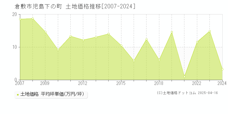 倉敷市児島下の町の土地価格推移グラフ 