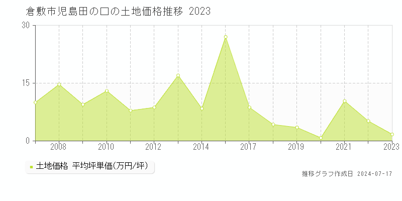 倉敷市児島田の口の土地価格推移グラフ 