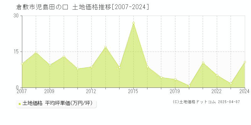 倉敷市児島田の口の土地価格推移グラフ 