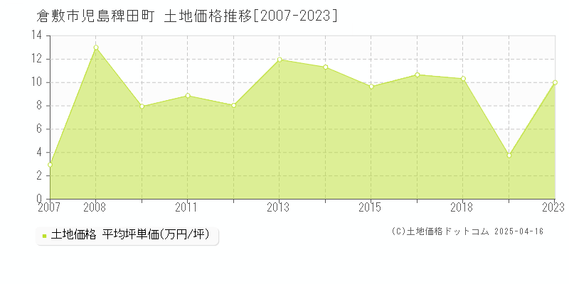 倉敷市児島稗田町の土地価格推移グラフ 