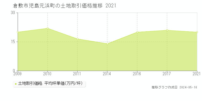 倉敷市児島元浜町の土地価格推移グラフ 