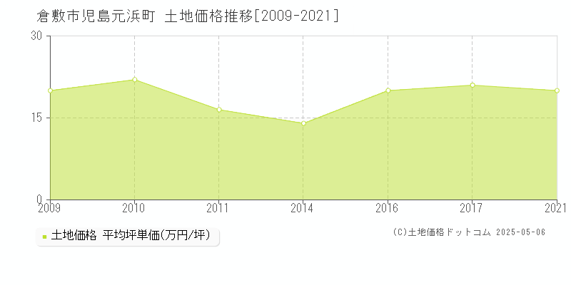 児島元浜町(倉敷市)の土地価格推移グラフ(坪単価)[2009-2021年]
