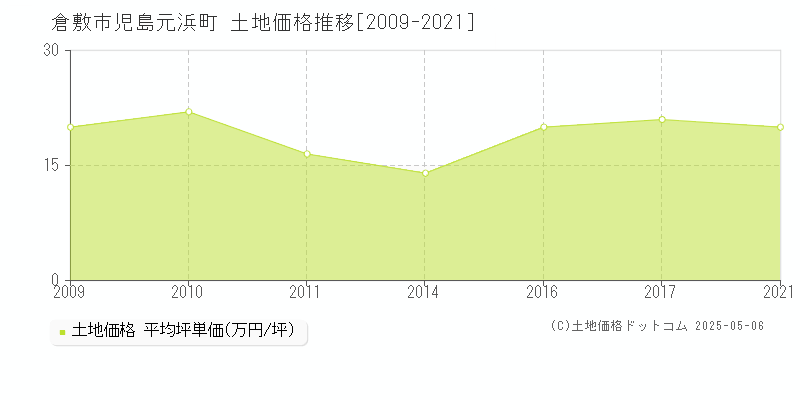 倉敷市児島元浜町の土地価格推移グラフ 