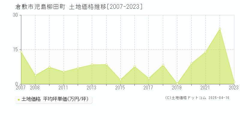 倉敷市児島柳田町の土地価格推移グラフ 