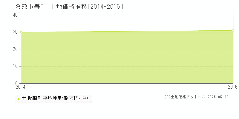 寿町(倉敷市)の土地価格推移グラフ(坪単価)[2014-2016年]