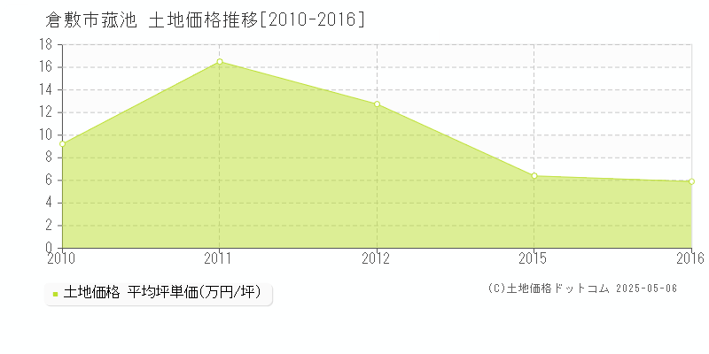 菰池(倉敷市)の土地価格推移グラフ(坪単価)[2010-2016年]