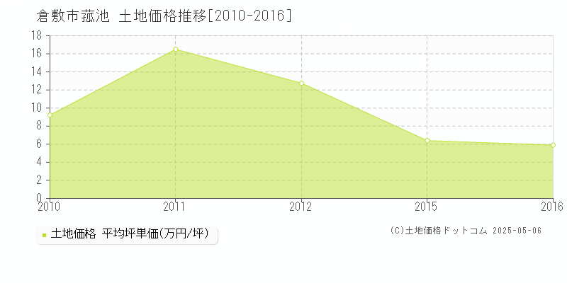 倉敷市菰池の土地価格推移グラフ 