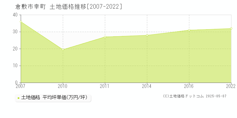 倉敷市幸町の土地取引価格推移グラフ 