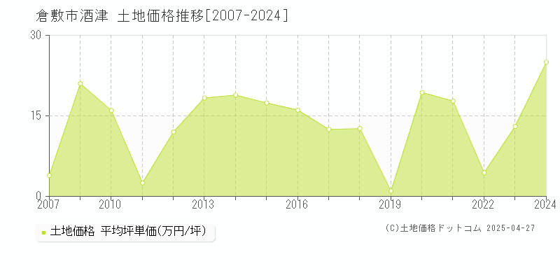 倉敷市酒津の土地取引事例推移グラフ 